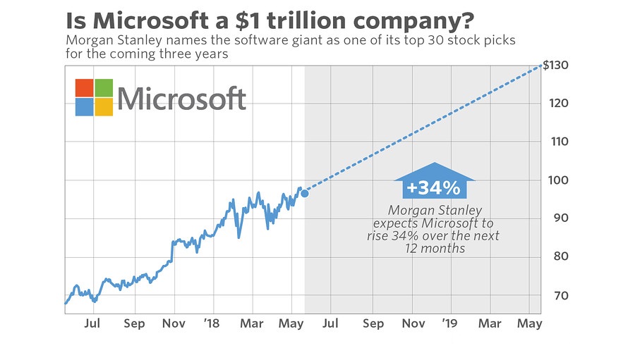 Microsoft Becomes $1 Trillion Company - Virtuefy